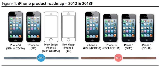 iPhone5S iPhone Low-Cost Product Roadmap KGI Securities