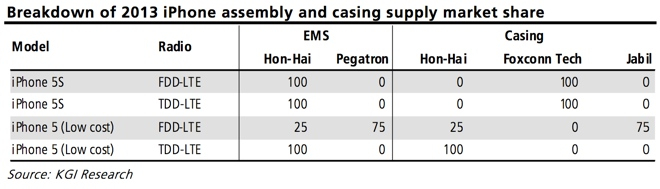 iPhone5S iPhone Low-Cost Assembly Casing Supply Market Share KGI Securities