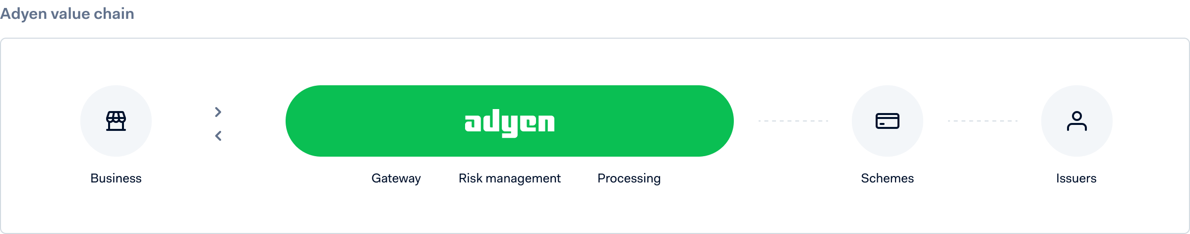 Adyen value chain diagram showing the flow from Business to Gateway, Risk Management, Processing, Schemes, and Issuers.