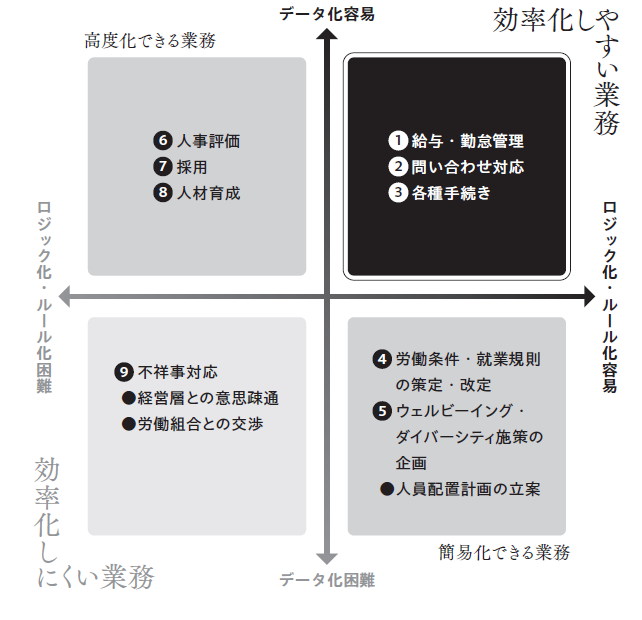 図表　人事業務とAI利活用