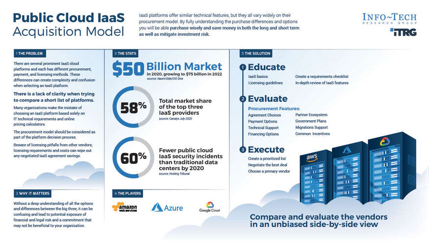 Master the Public Cloud IaaS Acquisition Models visualization