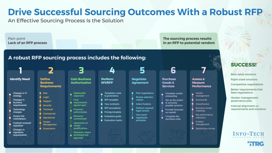 Drive Successful Sourcing Outcomes With a Robust RFP Process visualization