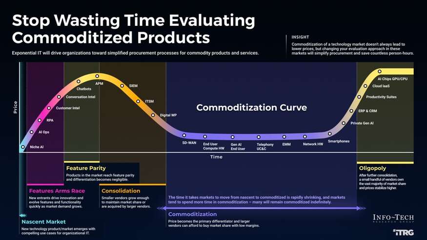 Stop Wasting Time Evaluating Commoditized Products and Services visualization