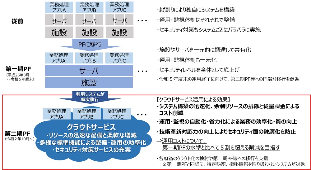 第2期政府共通プラットフォームの概要