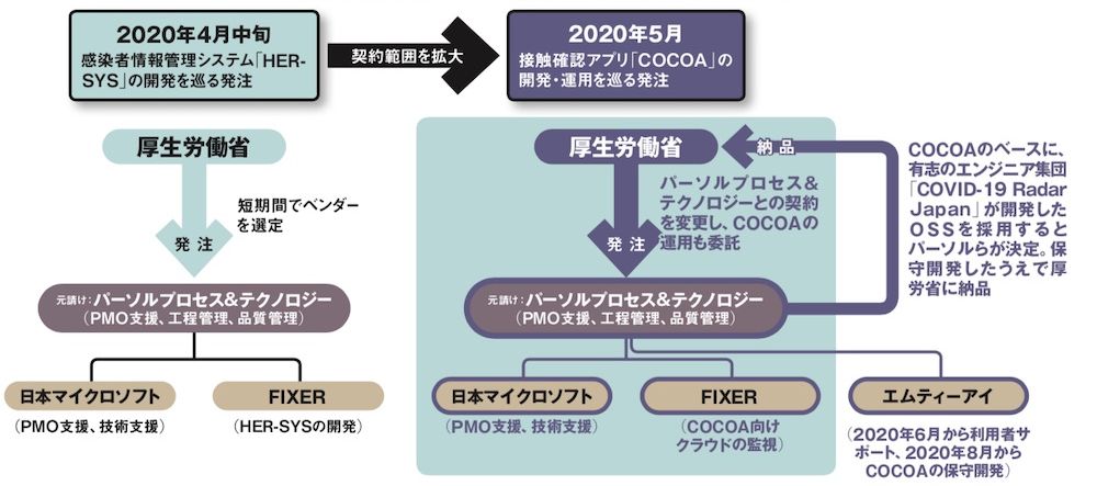 厚生労働省が調達したシステムとベンダー発注体制