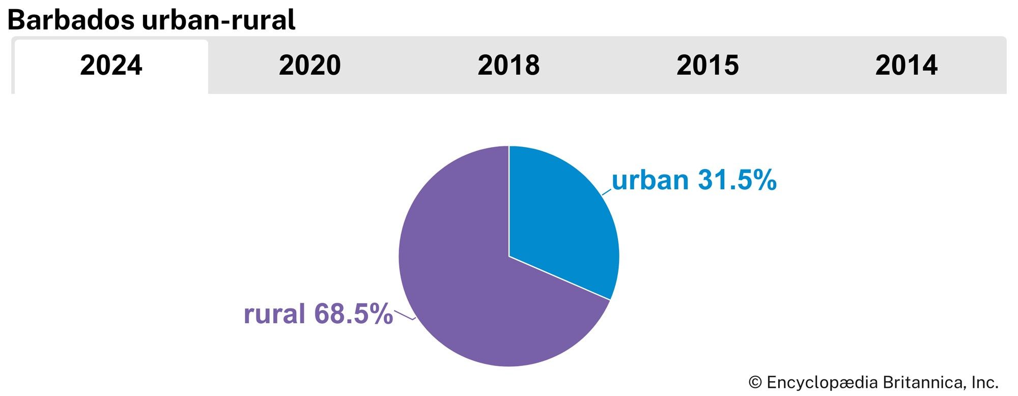 Barbados: Urban-rural