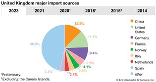 United Kingdom: Major import sources