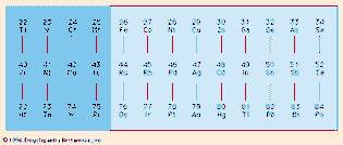 Figure 2: Periodic chart of metals readily plated