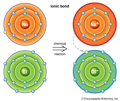 ionic bond: sodium chloride, or table salt