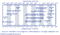 conductivities