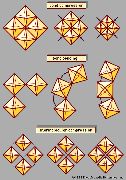 Three compression mechanisms in crystals.