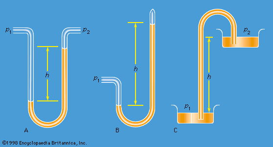 differential manometer, Torricellian barometer, and siphon