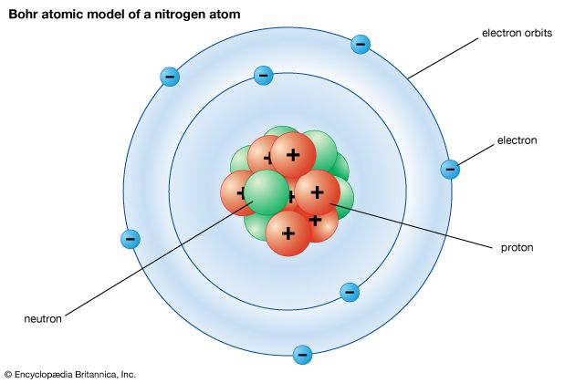 Bohr atomic model of a nitrogen atom