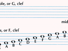 Treble clef and bass clef