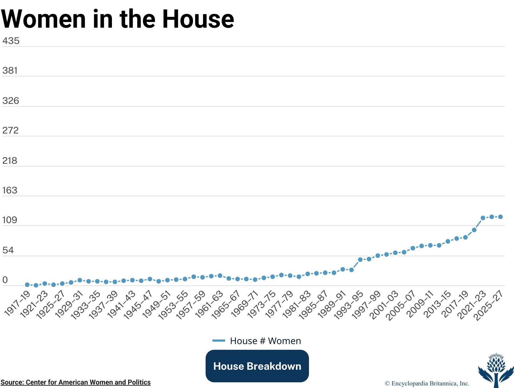 Discover how many women have served in the House of Representatives.