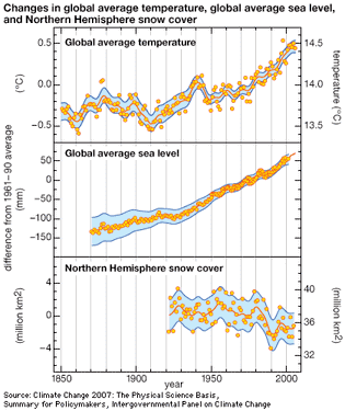 changes in global average surface temperature and sea level and Northern Hemisphere snow cover