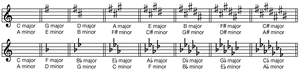 Major and minor key signatures