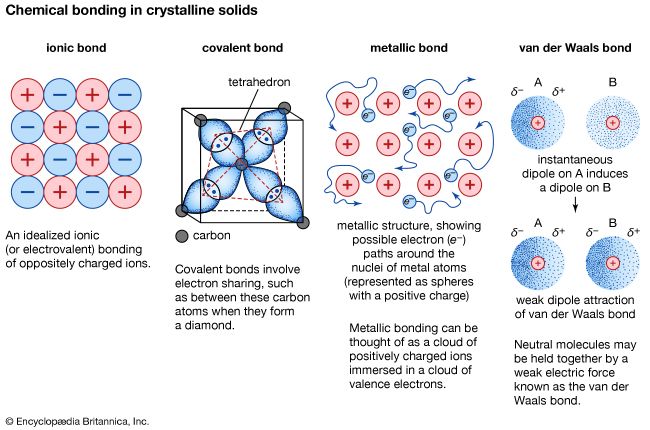 Figure 7: Chemical bonding in crystalline solids.