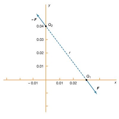 electric force between two charges