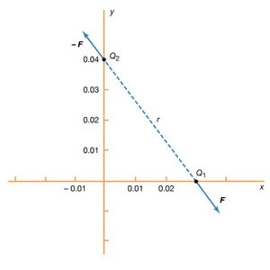 electric force between two charges