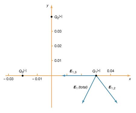 electric field