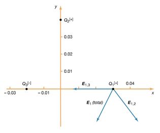 electric field