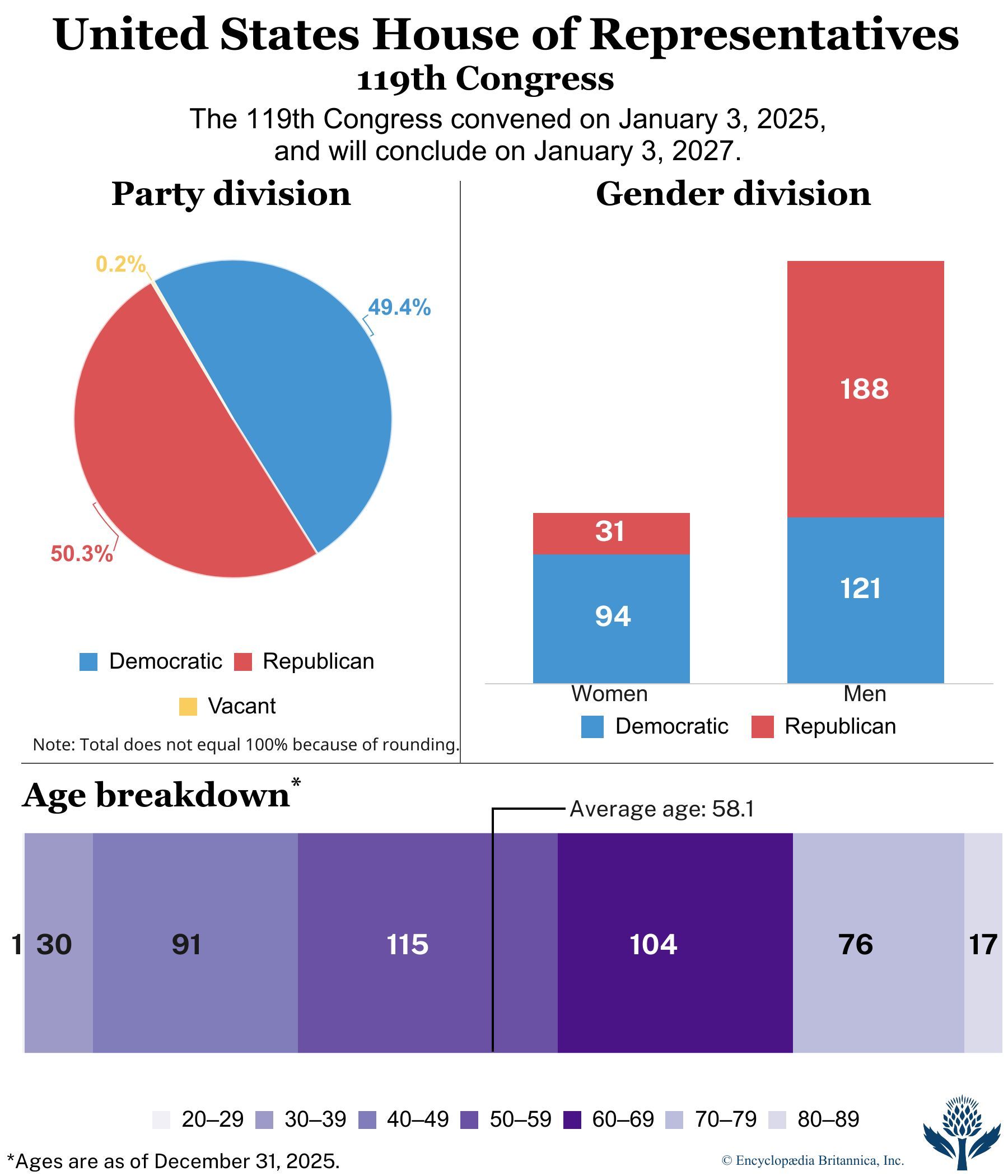 Demographics of the members of the U.S. House of Representatives