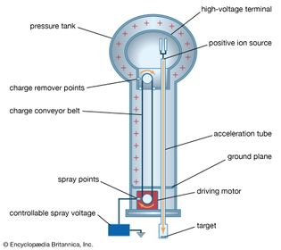 Van de Graaff accelerator