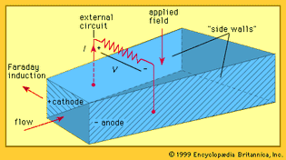 Simple MHD generatorThe load current is represented by I and the voltage by V.