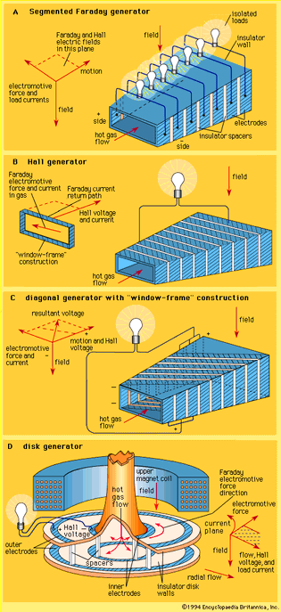 MHD generator configurations(A) Segmented Faraday generator. (B) Hall generator. (C) Diagonal generator. (D) Disk generator.