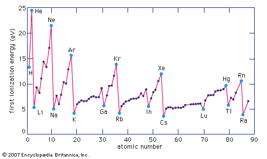 first ionization energies of the elements