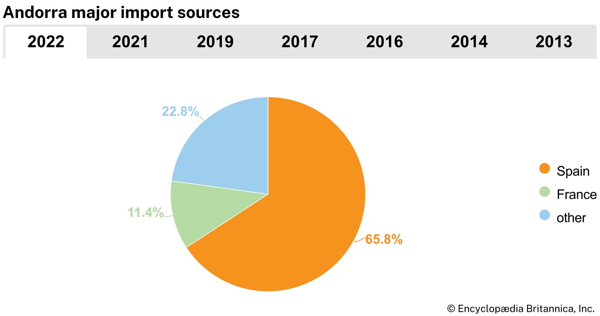 Andorra: Major import sources