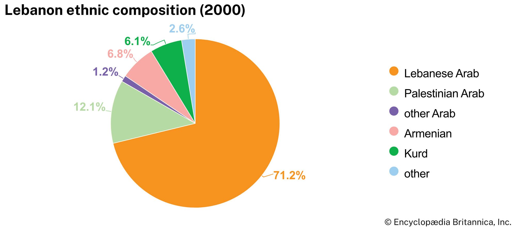 Lebanon: Ethnic composition