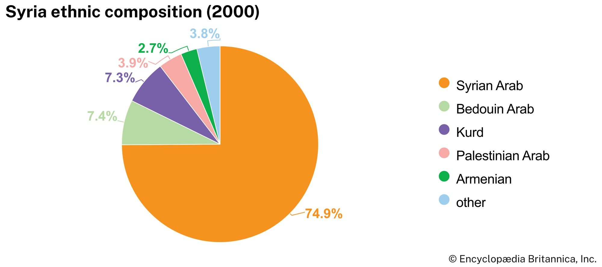 Syria: Ethnic composition