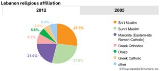 Lebanon: Religious affiliation