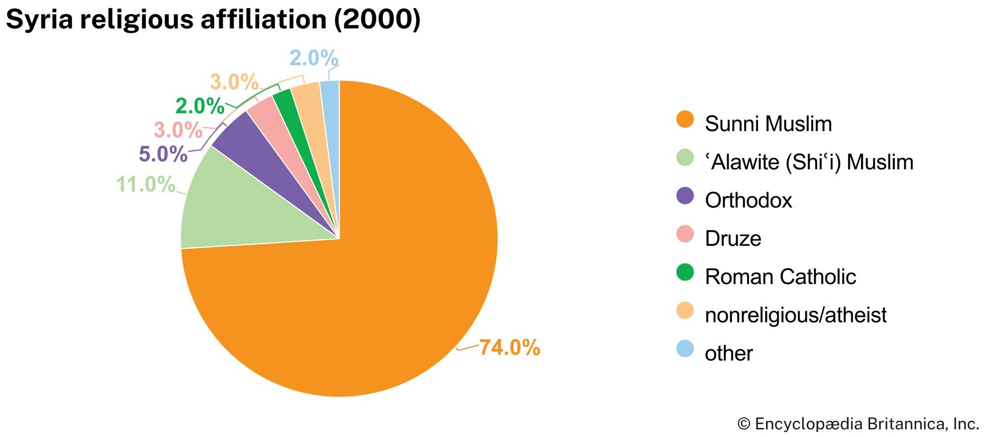 Syria: Religious affiliation