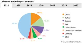 Lebanon: Major import sources