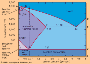 Iron-carbon equilibrium diagram.