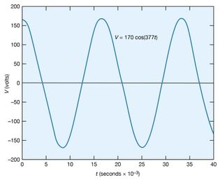 sinusoidal voltage