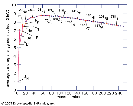 nuclear binding energies