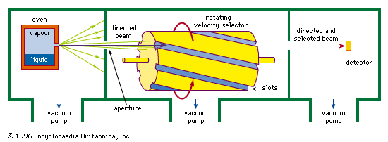 Apparatus for measuring molecular speeds.