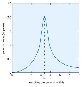 current amplitude as a function of frequency