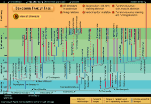 dinosaur phylogeny