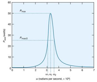 average power dissipation