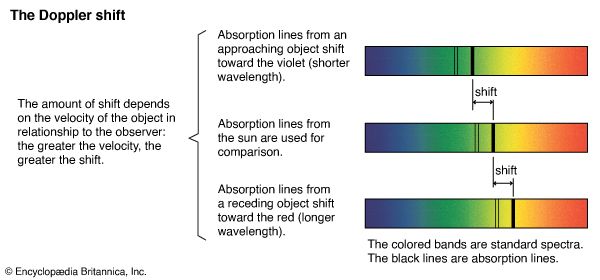 Doppler shift