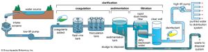 diagram of a water treatment system