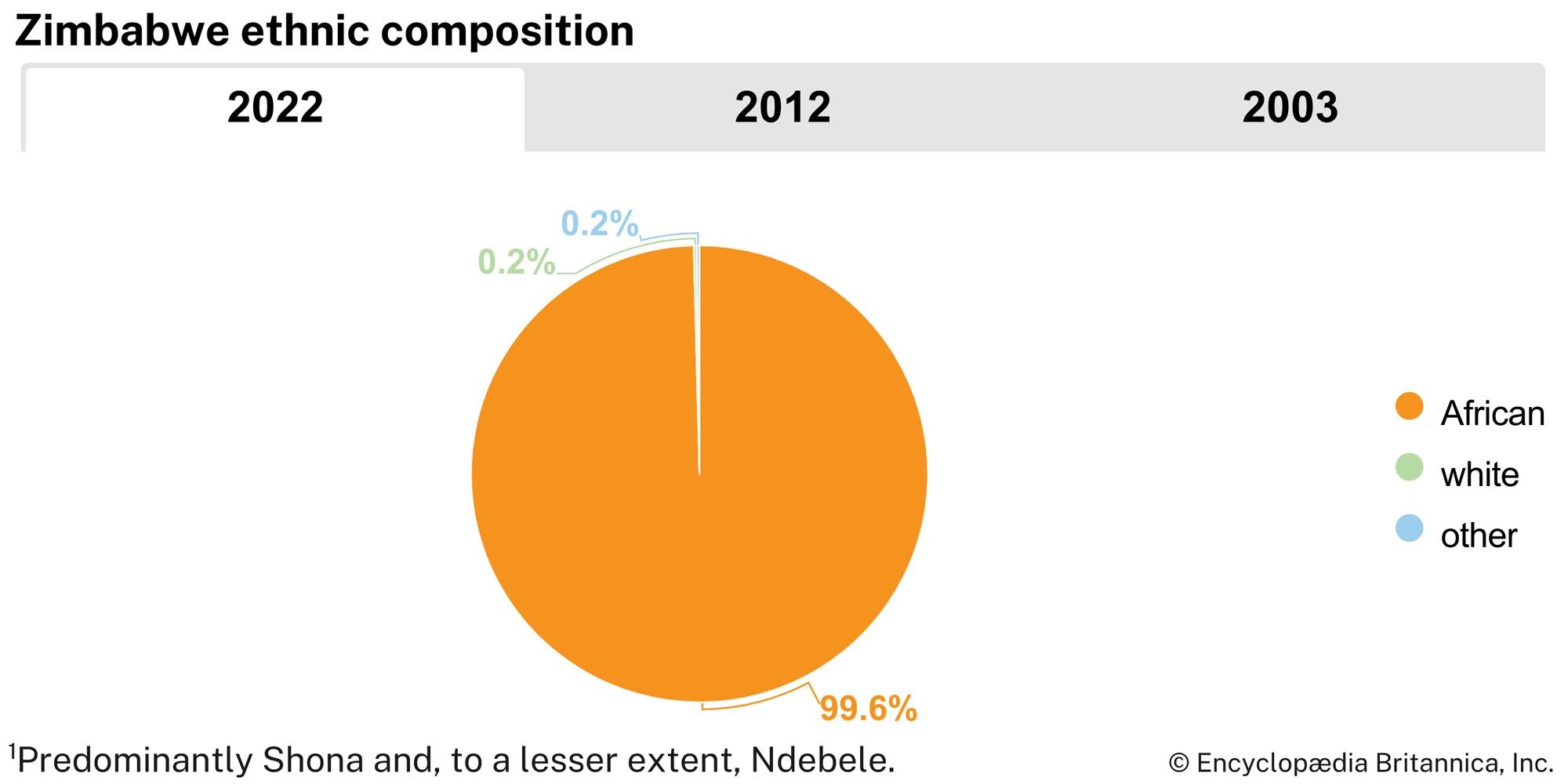 Zimbabwe: Ethnic composition