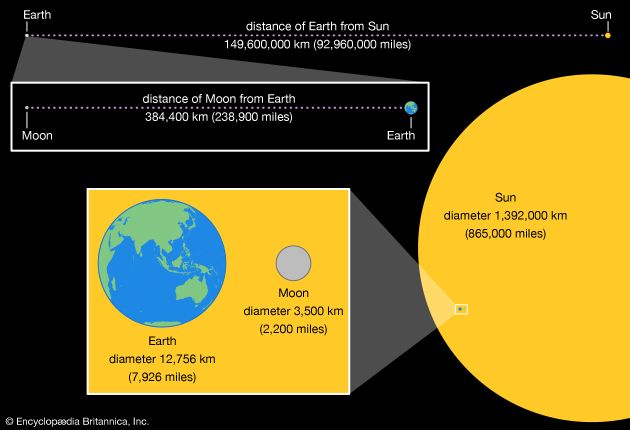 Sun, Earth, and Moon