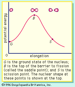 potential energy as a function of elongation of a fissioning nucleus