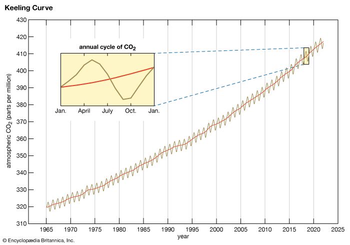 Keeling Curve